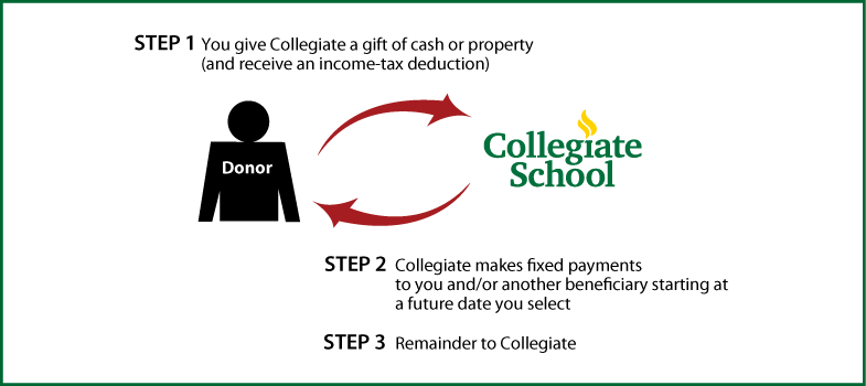 Deferred-Payment Charitable Gift Annuity Thumbnail