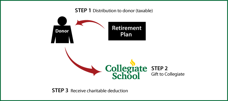 Gifts from Retirement Plans During Life Thumbnail