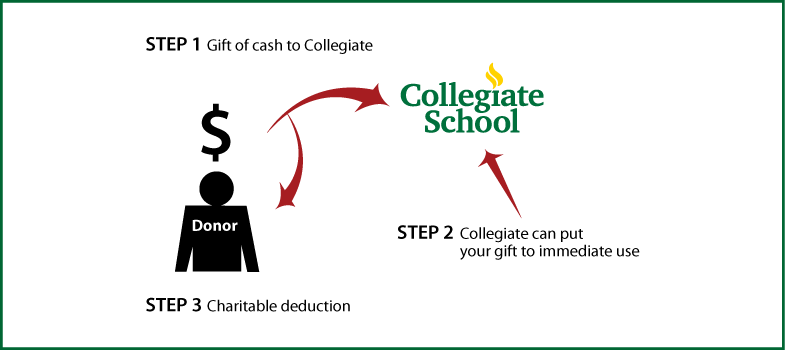 Cash, Checks, and Credit Cards Diagram. Description of image is listed below.
