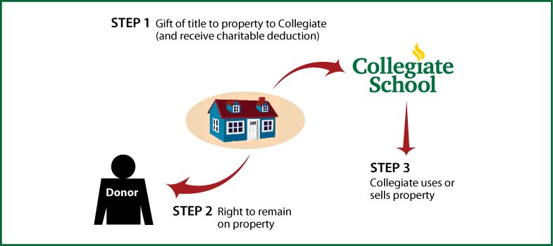 Gift of Personal Residence or Farm with Retained Life Estate Thumbnail