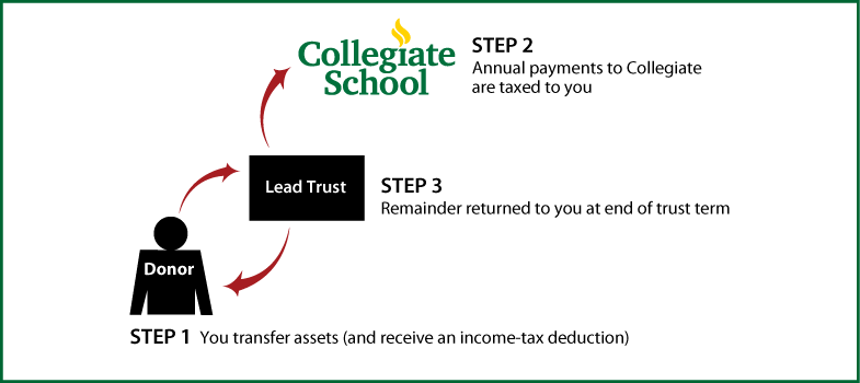 Grantor Lead Trust Diagram. Description of image is listed below.