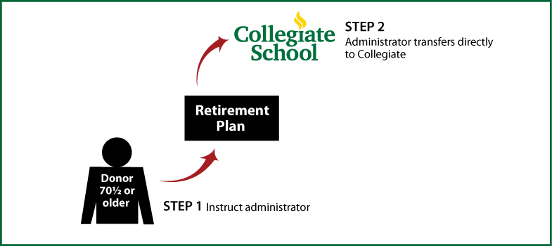 IRA Rollover Gifts (QCD) Thumbnail