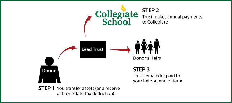 Nongrantor Lead Trust Diagram. Description of image is listed below.