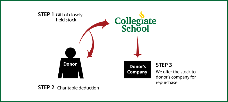 Closely Held Business Stock Diagram. Description of image is listed below.
