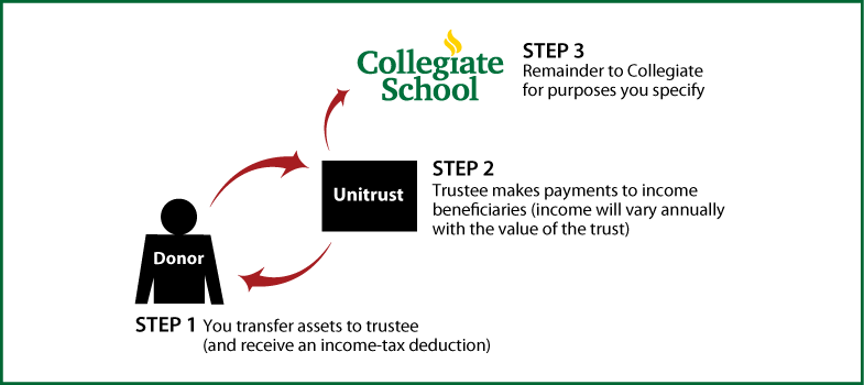 Charitable Remainder Unitrust Diagram. Description of image is listed below.