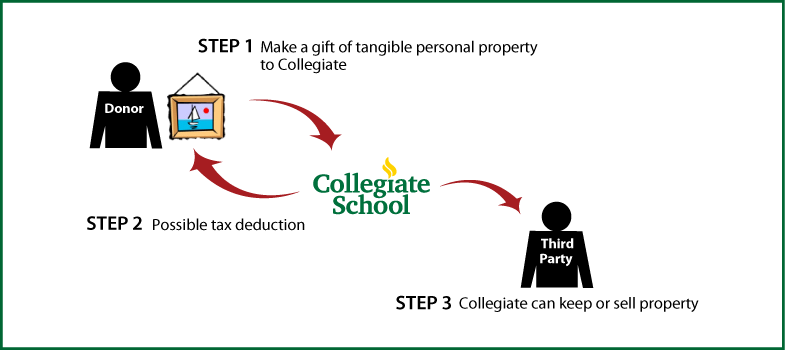 Tangible Personal Property Diagram. Description of image is listed below.